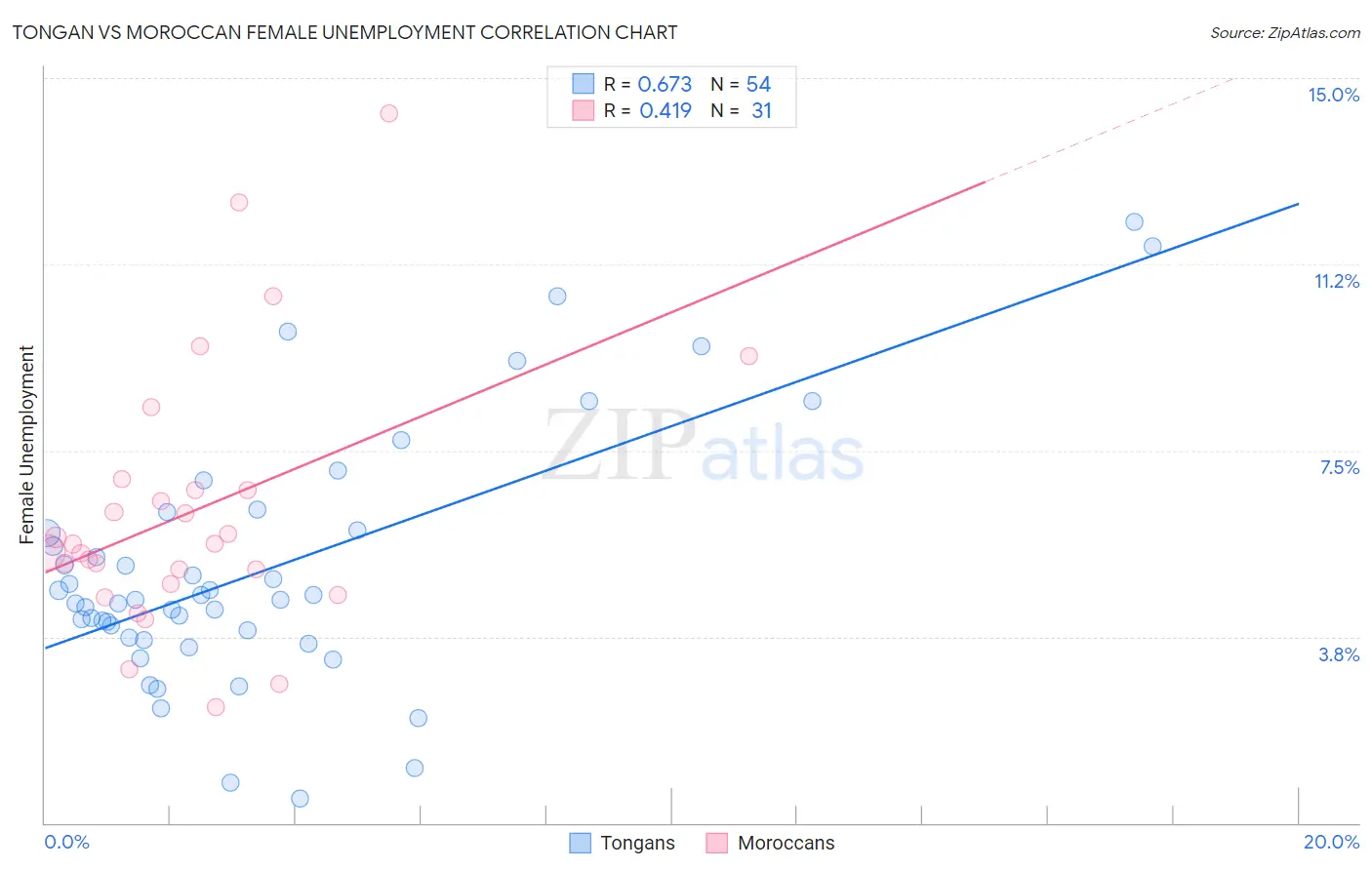 Tongan vs Moroccan Female Unemployment