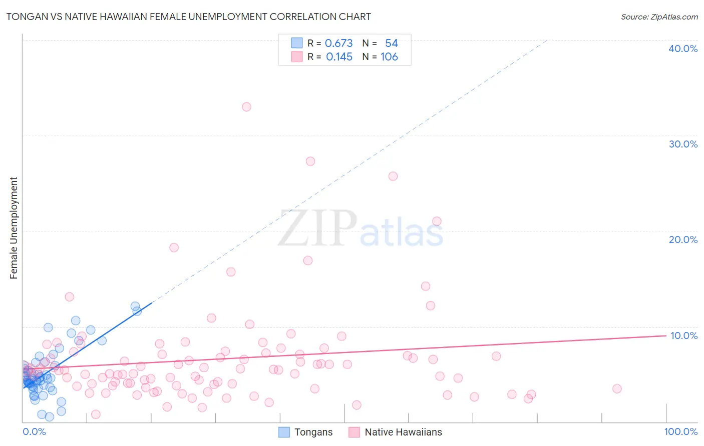 Tongan vs Native Hawaiian Female Unemployment