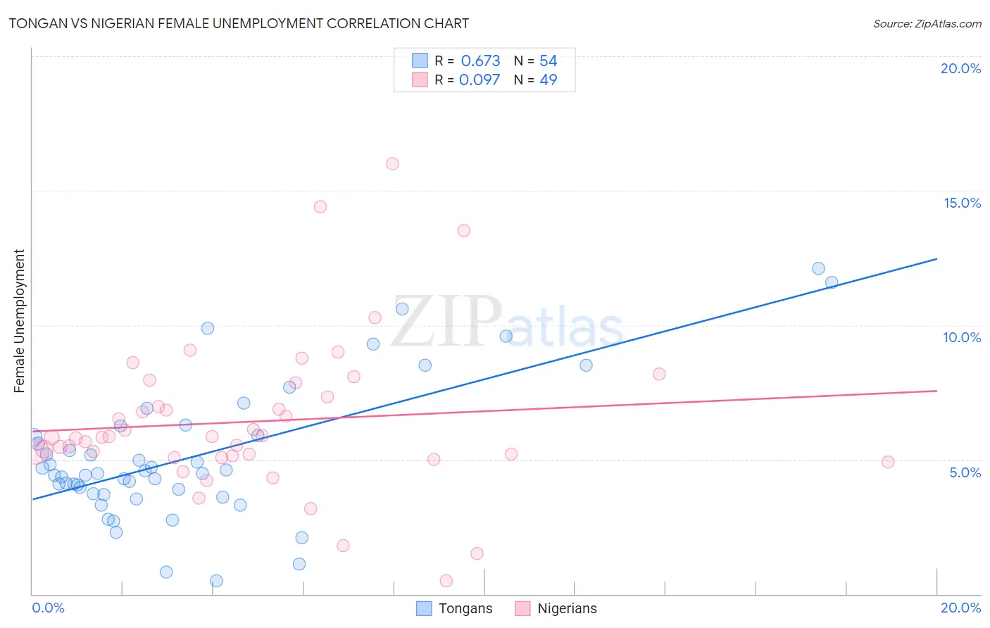 Tongan vs Nigerian Female Unemployment