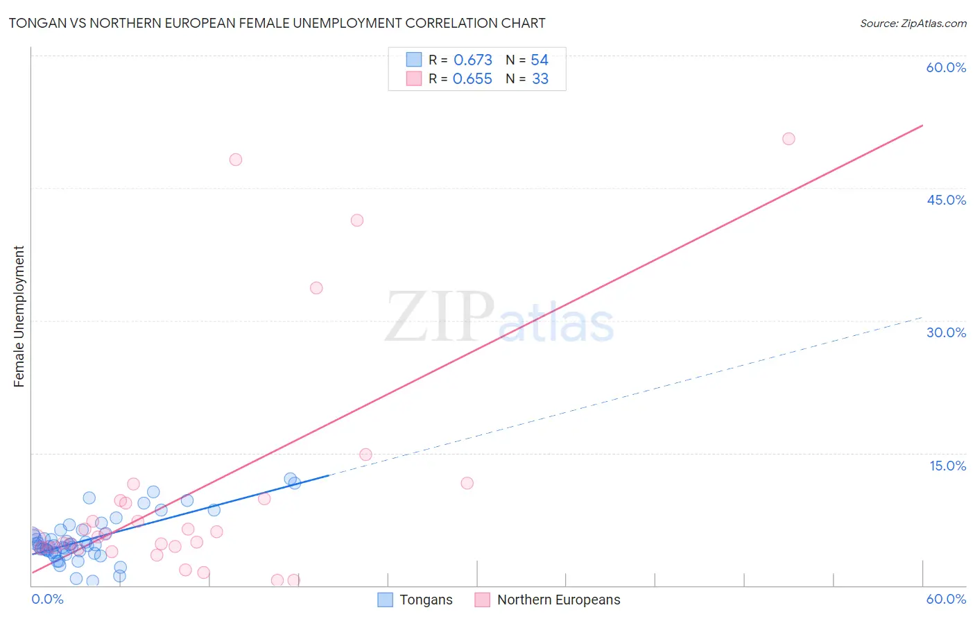 Tongan vs Northern European Female Unemployment