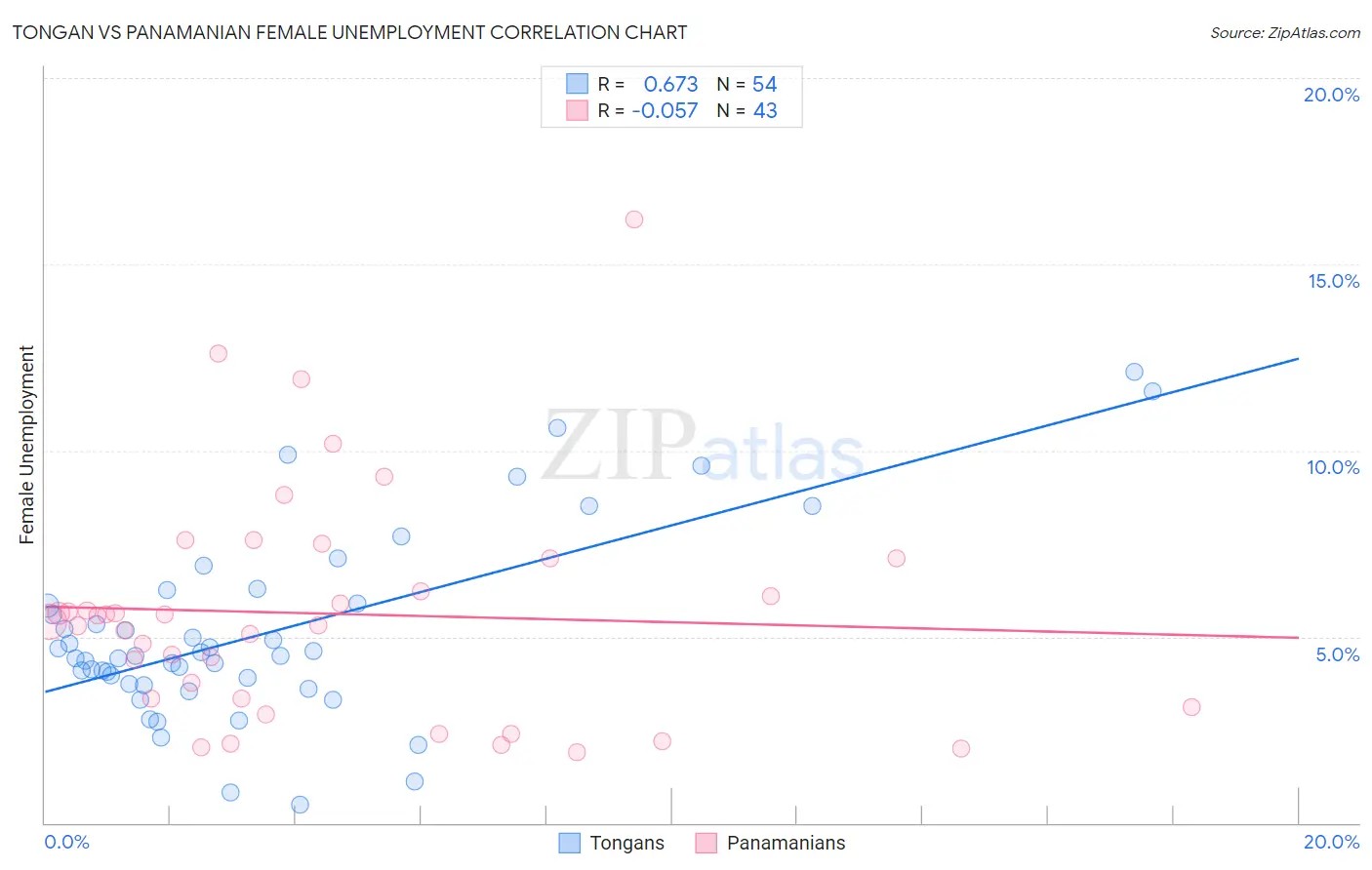 Tongan vs Panamanian Female Unemployment
