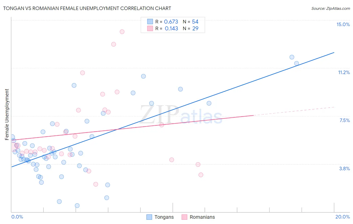 Tongan vs Romanian Female Unemployment
