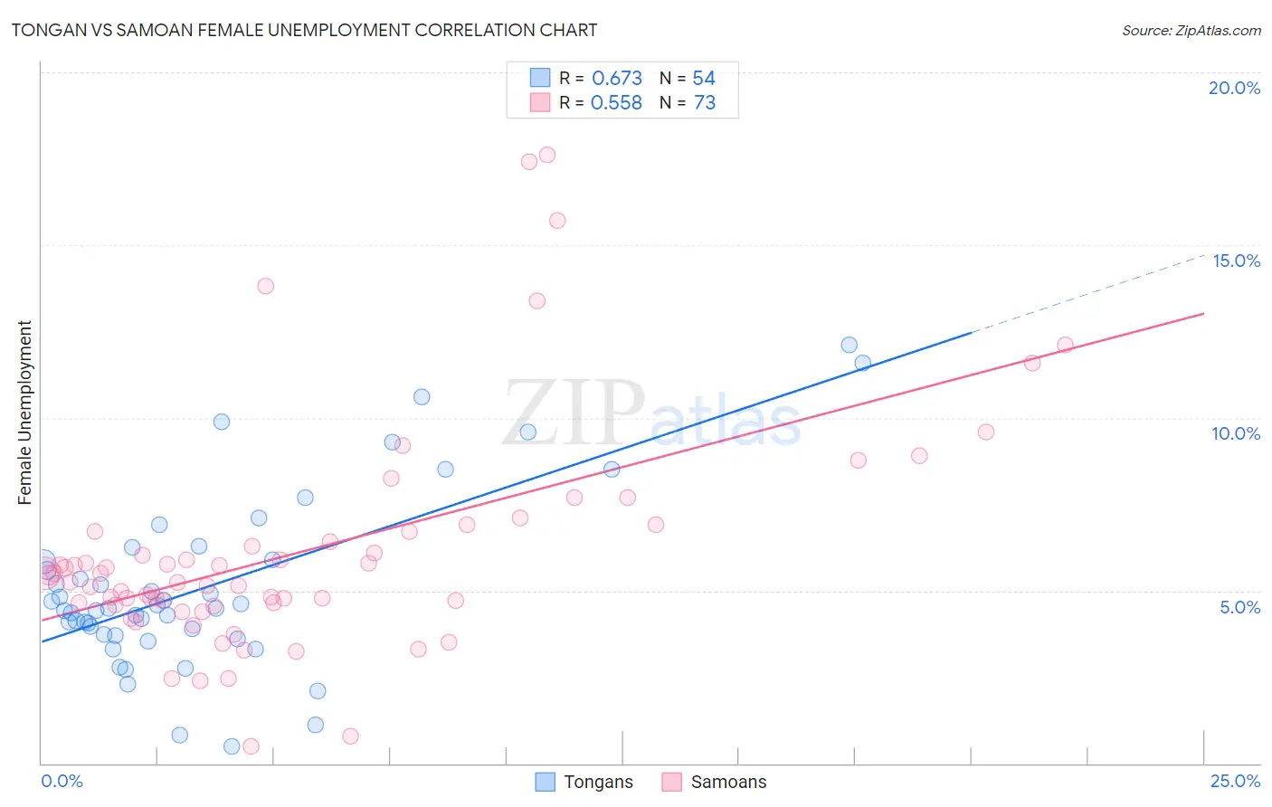 Tongan vs Samoan Female Unemployment