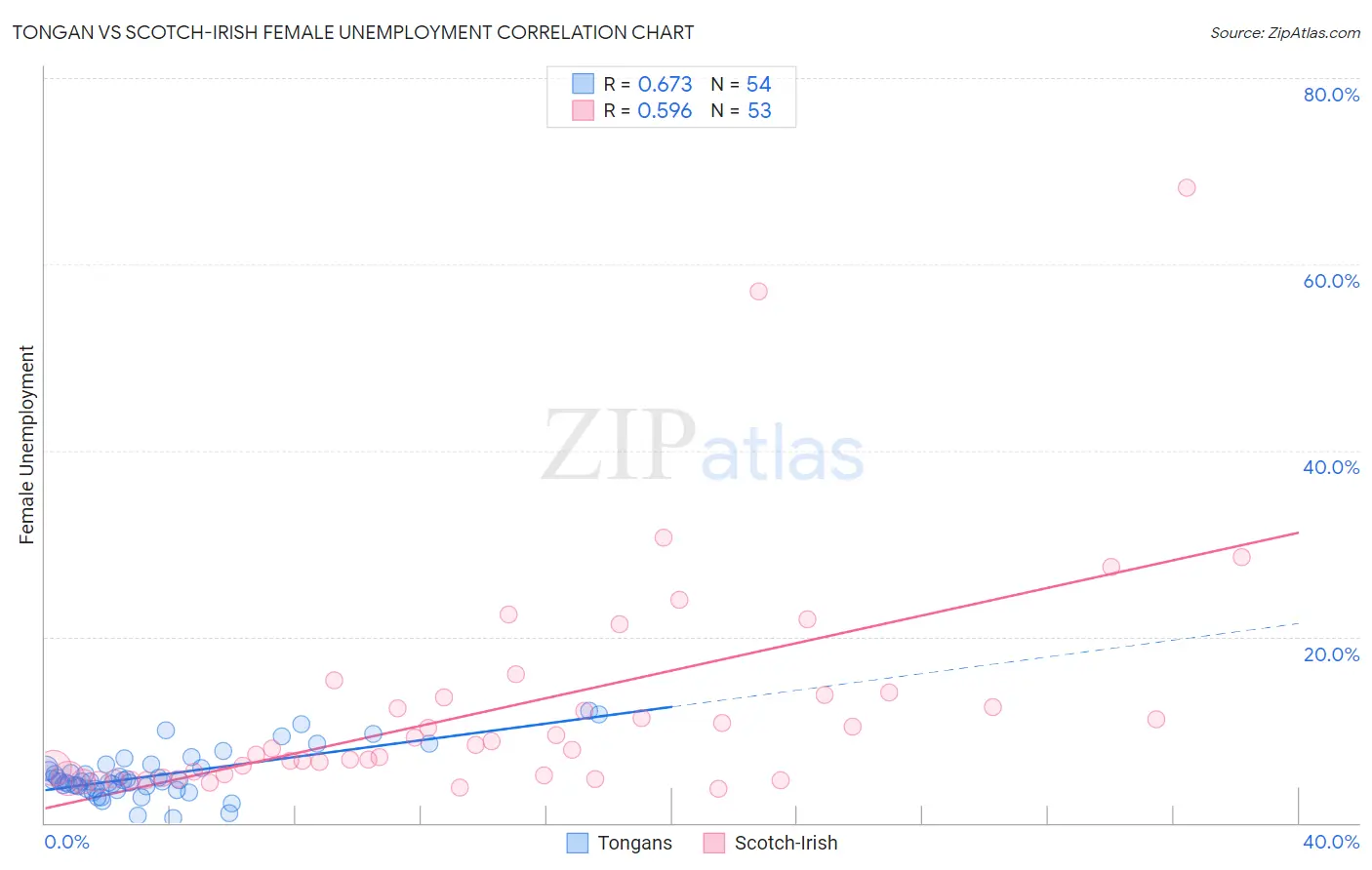Tongan vs Scotch-Irish Female Unemployment