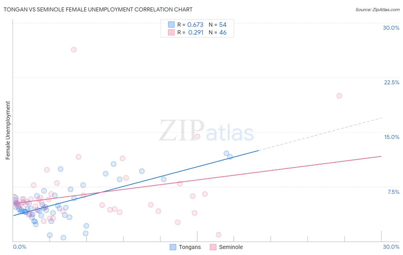 Tongan vs Seminole Female Unemployment