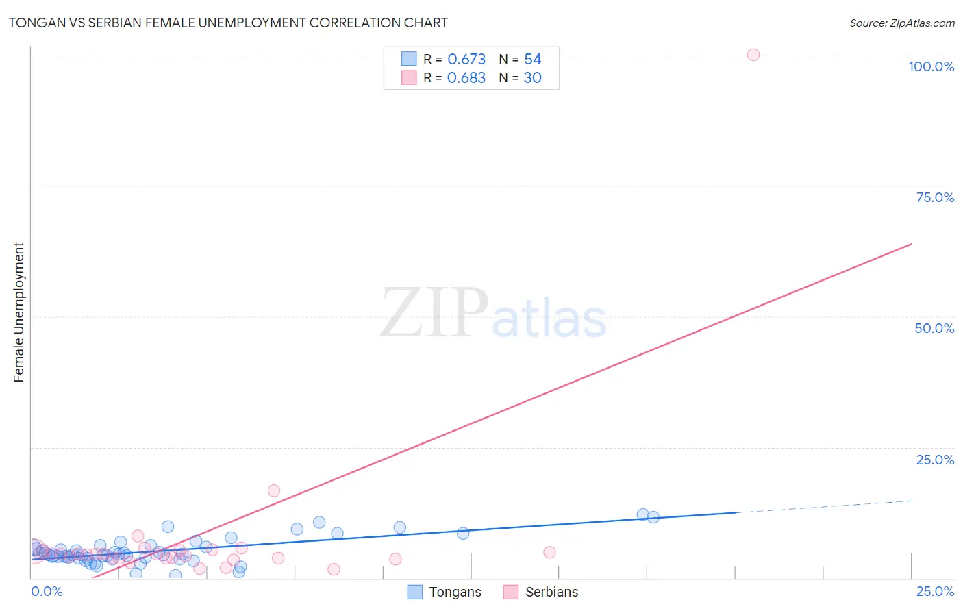 Tongan vs Serbian Female Unemployment