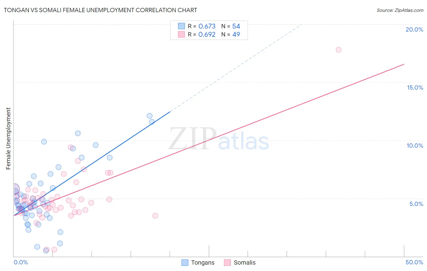 Tongan vs Somali Female Unemployment