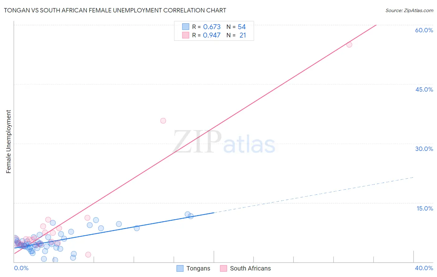 Tongan vs South African Female Unemployment