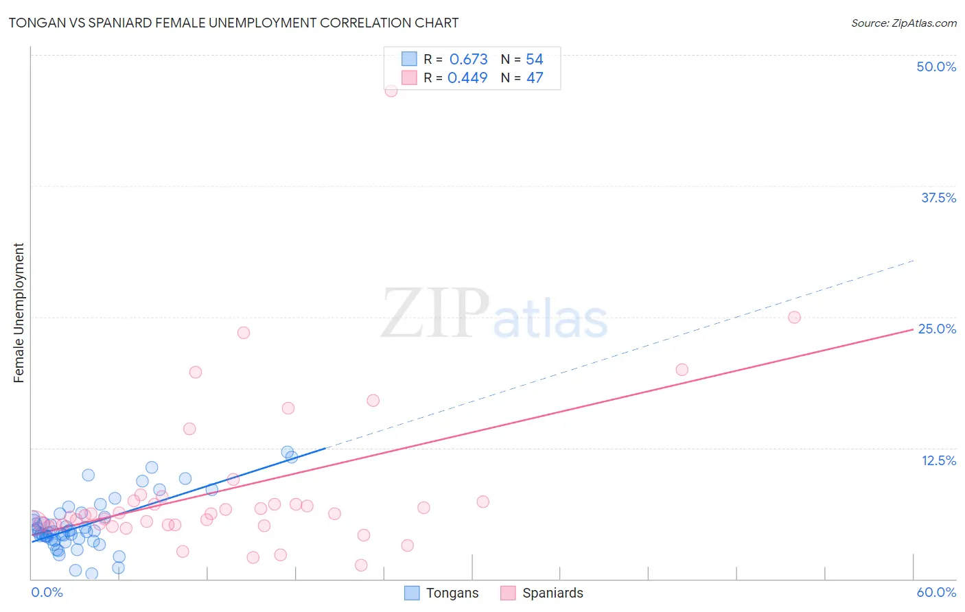 Tongan vs Spaniard Female Unemployment