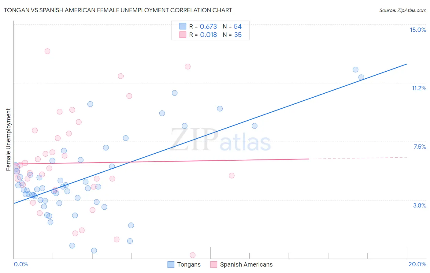 Tongan vs Spanish American Female Unemployment