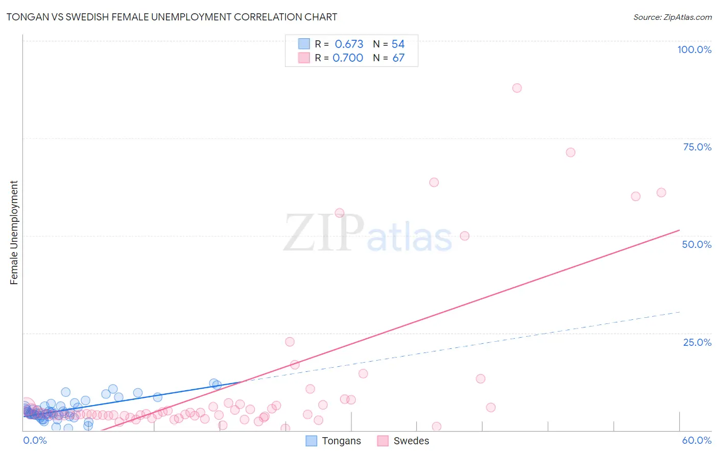 Tongan vs Swedish Female Unemployment