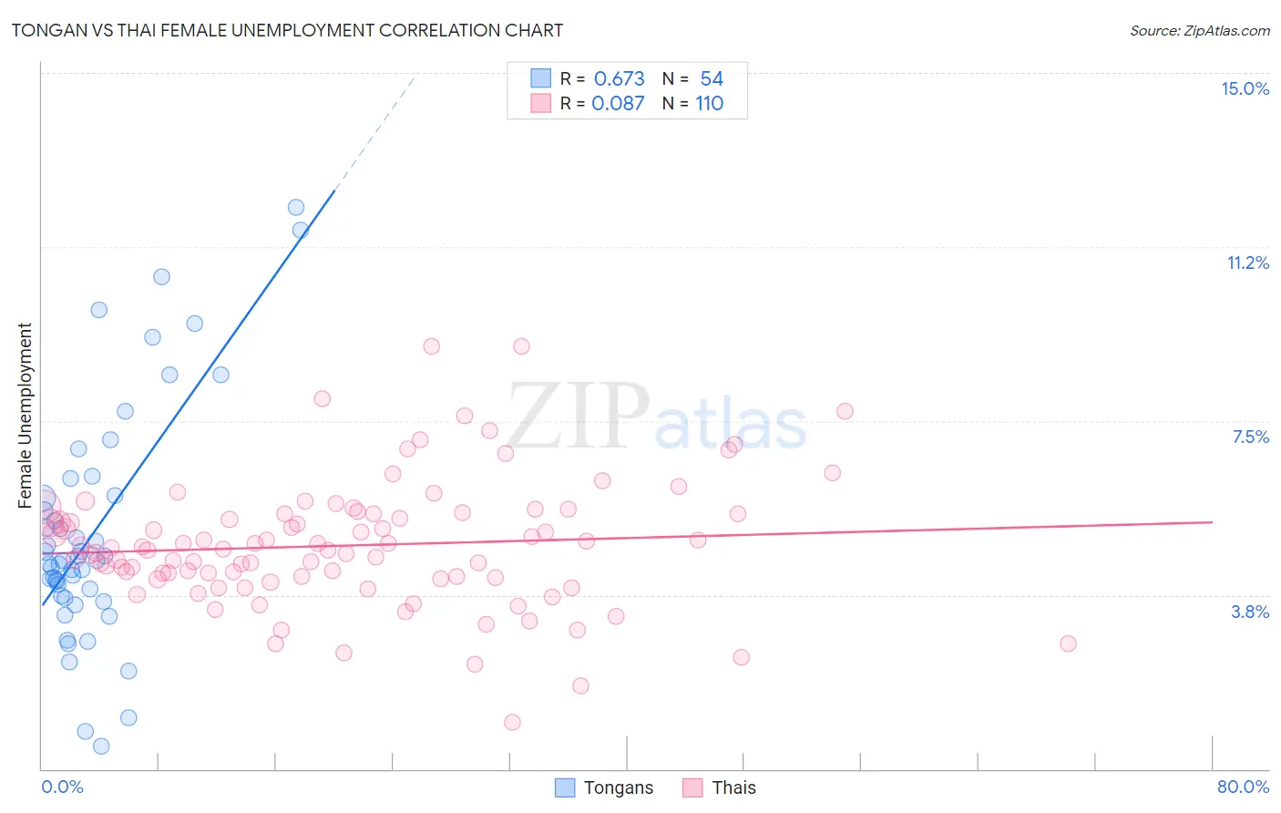 Tongan vs Thai Female Unemployment