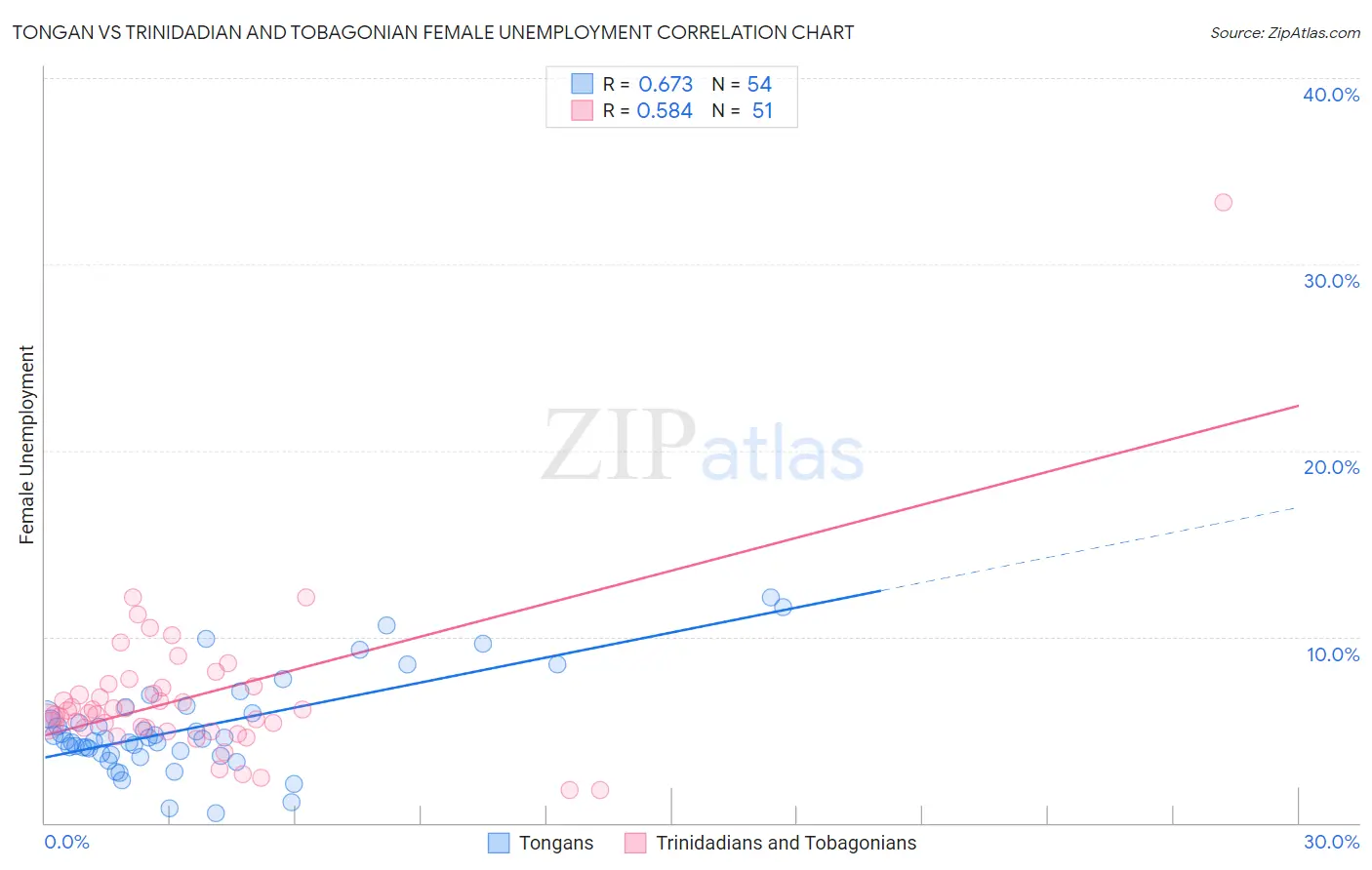 Tongan vs Trinidadian and Tobagonian Female Unemployment
