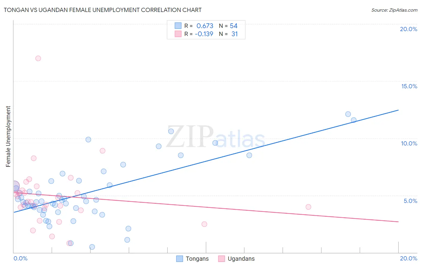 Tongan vs Ugandan Female Unemployment