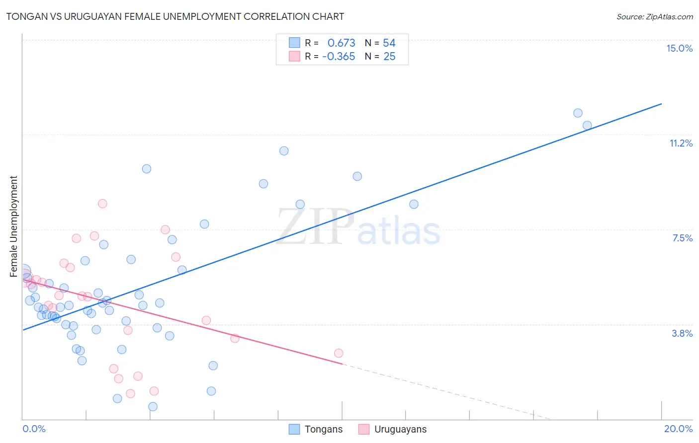 Tongan vs Uruguayan Female Unemployment