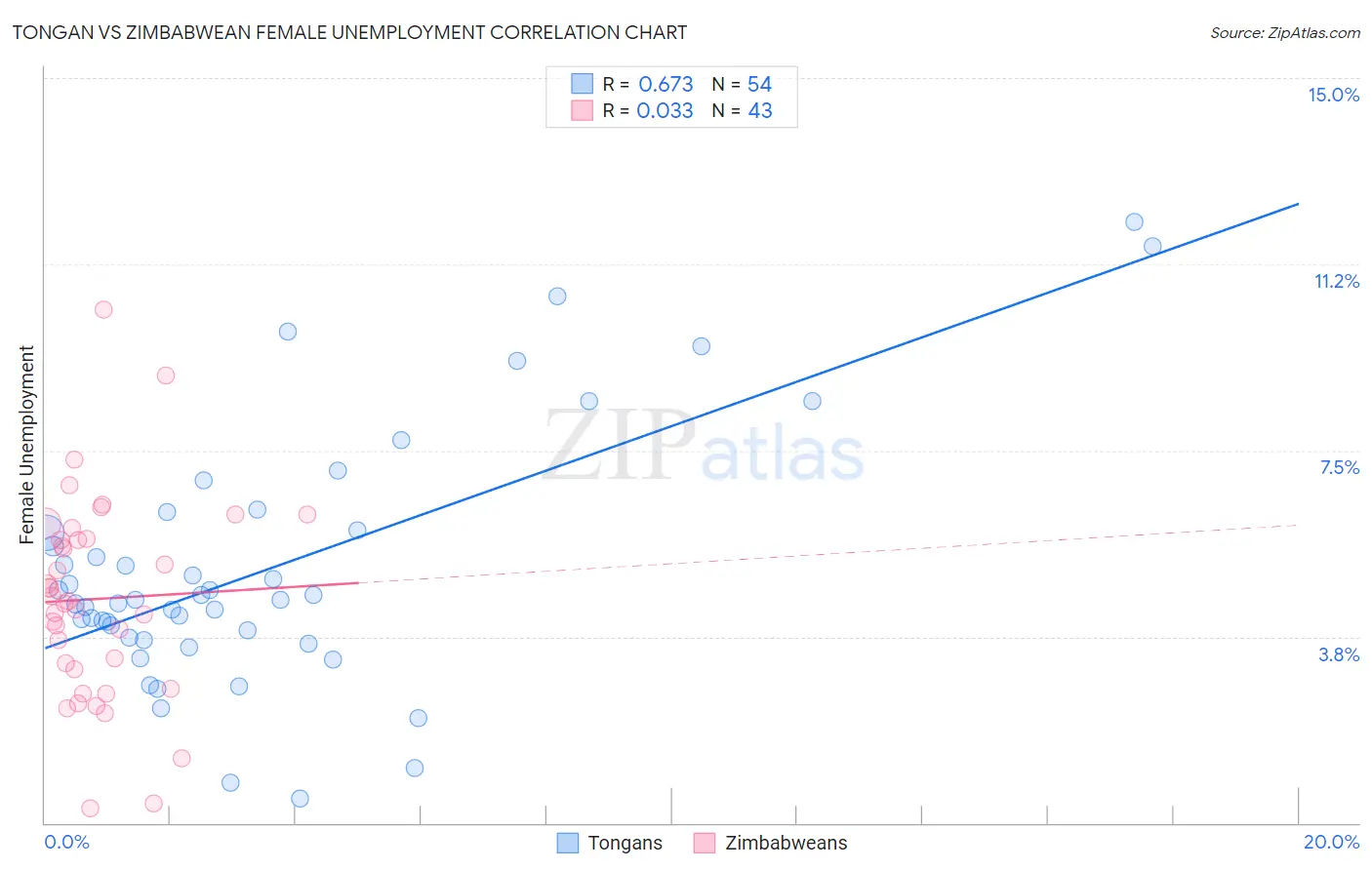 Tongan vs Zimbabwean Female Unemployment