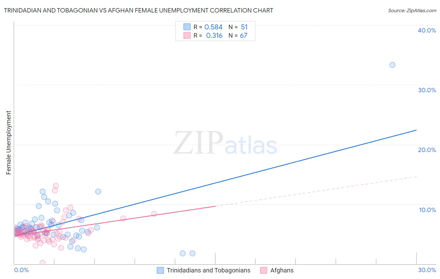 Trinidadian and Tobagonian vs Afghan Female Unemployment