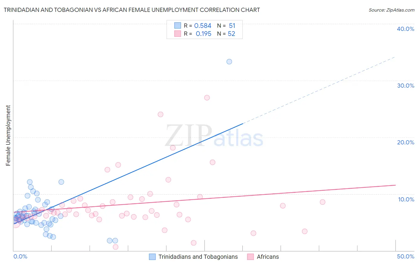 Trinidadian and Tobagonian vs African Female Unemployment