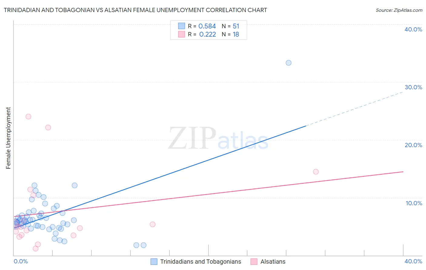 Trinidadian and Tobagonian vs Alsatian Female Unemployment