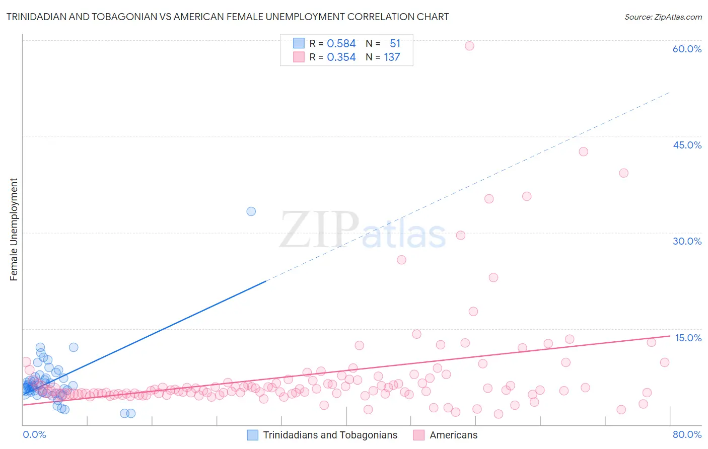 Trinidadian and Tobagonian vs American Female Unemployment