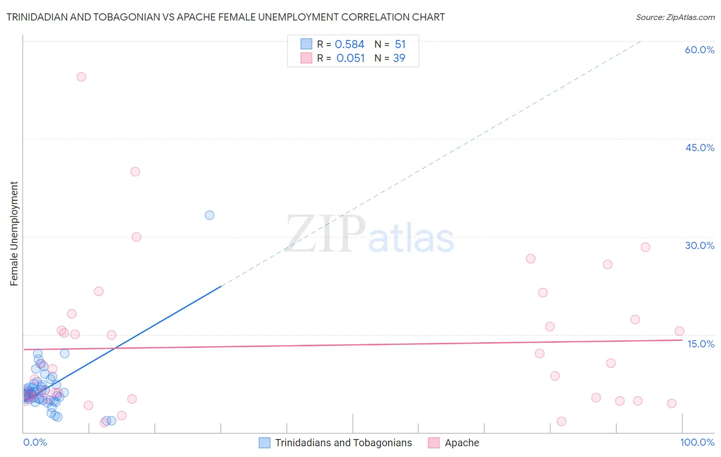 Trinidadian and Tobagonian vs Apache Female Unemployment