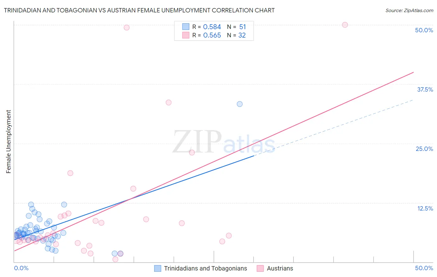 Trinidadian and Tobagonian vs Austrian Female Unemployment