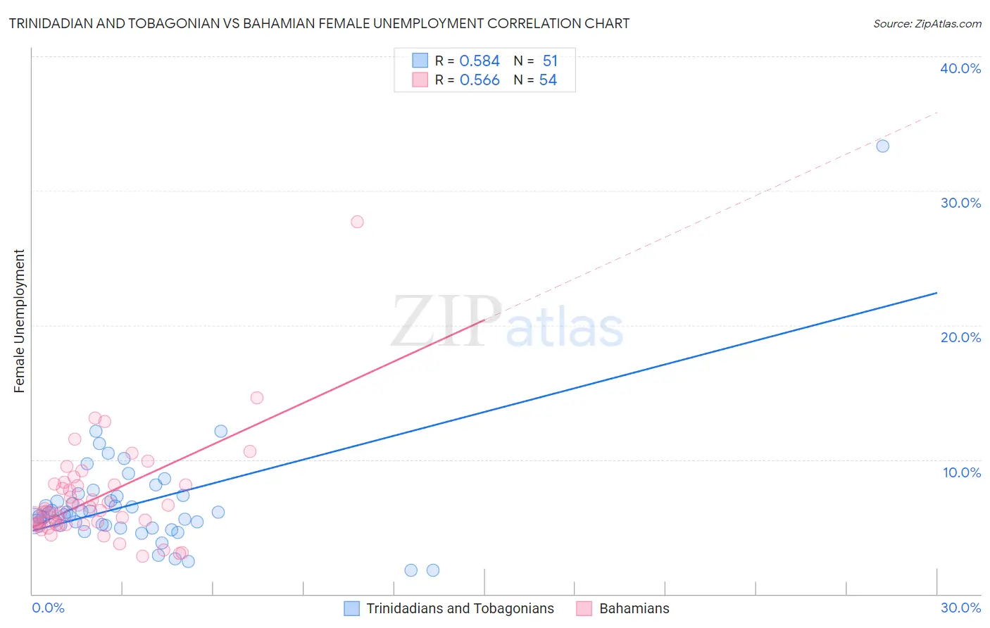 Trinidadian and Tobagonian vs Bahamian Female Unemployment