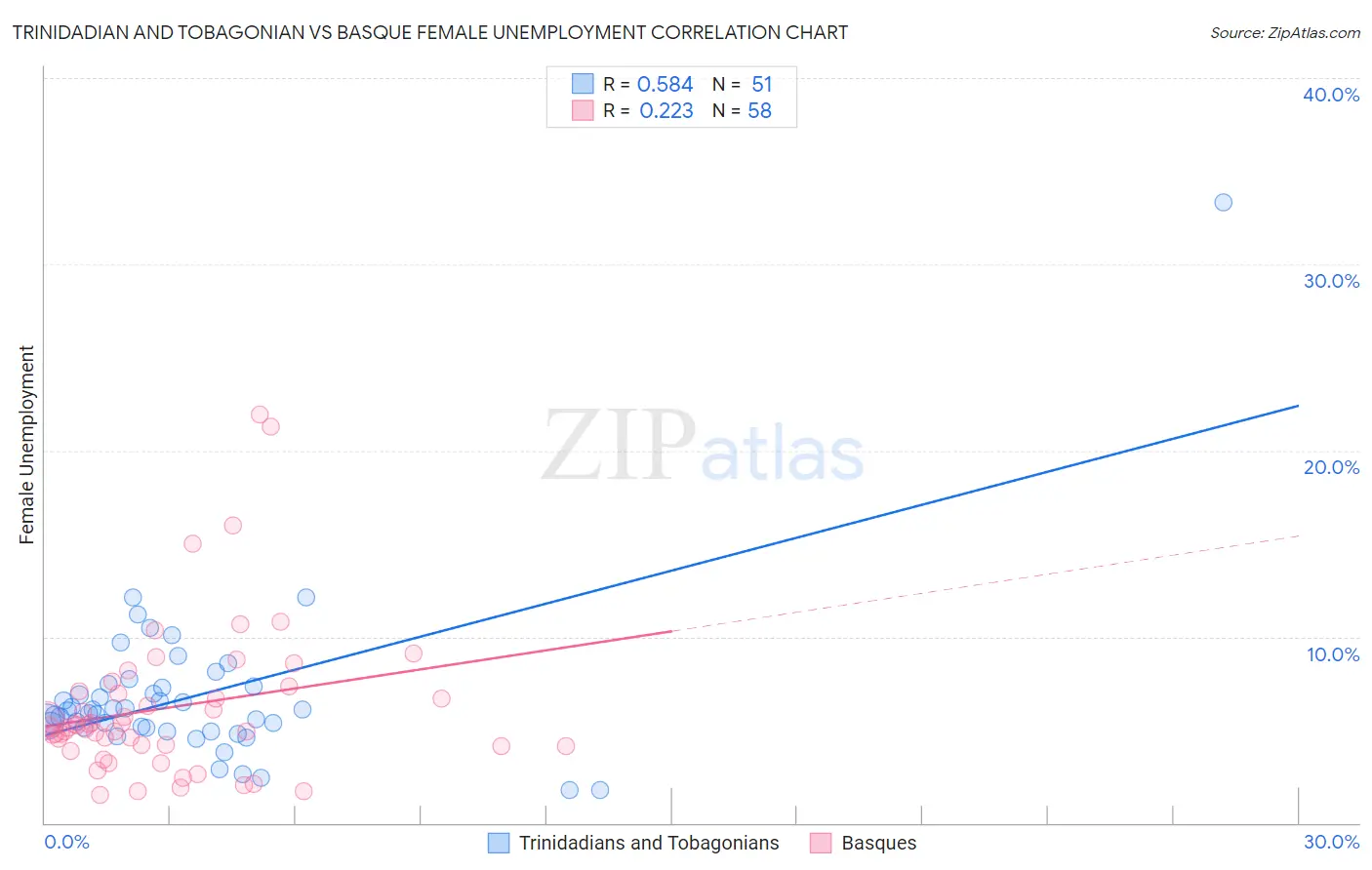 Trinidadian and Tobagonian vs Basque Female Unemployment