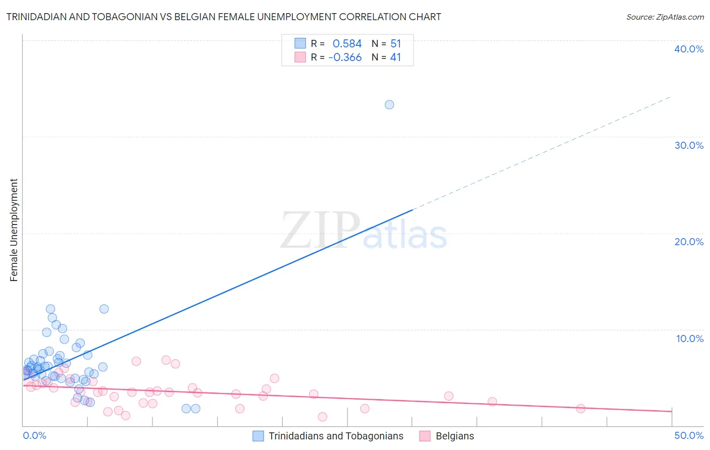 Trinidadian and Tobagonian vs Belgian Female Unemployment