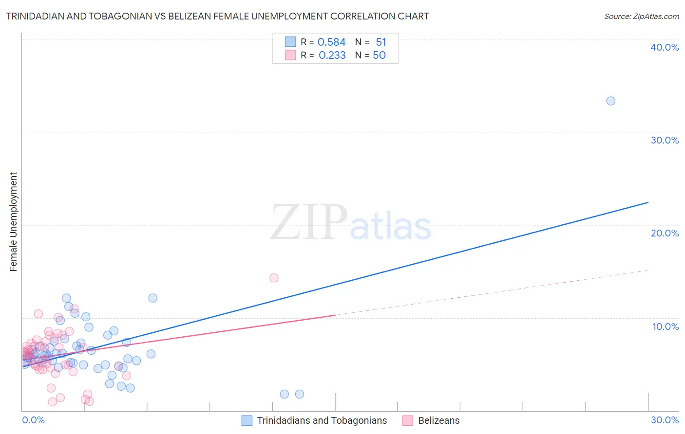 Trinidadian and Tobagonian vs Belizean Female Unemployment