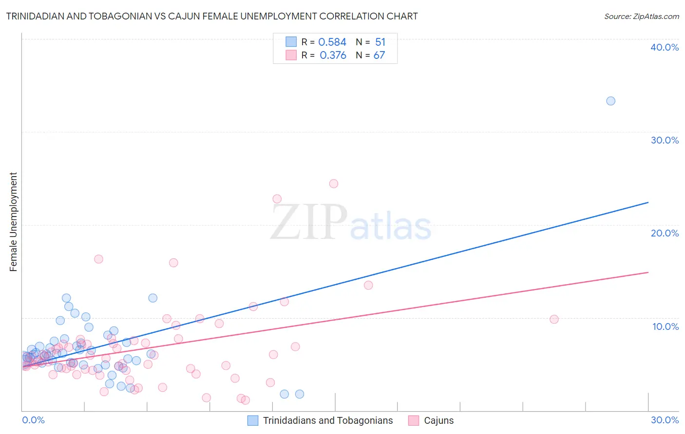 Trinidadian and Tobagonian vs Cajun Female Unemployment