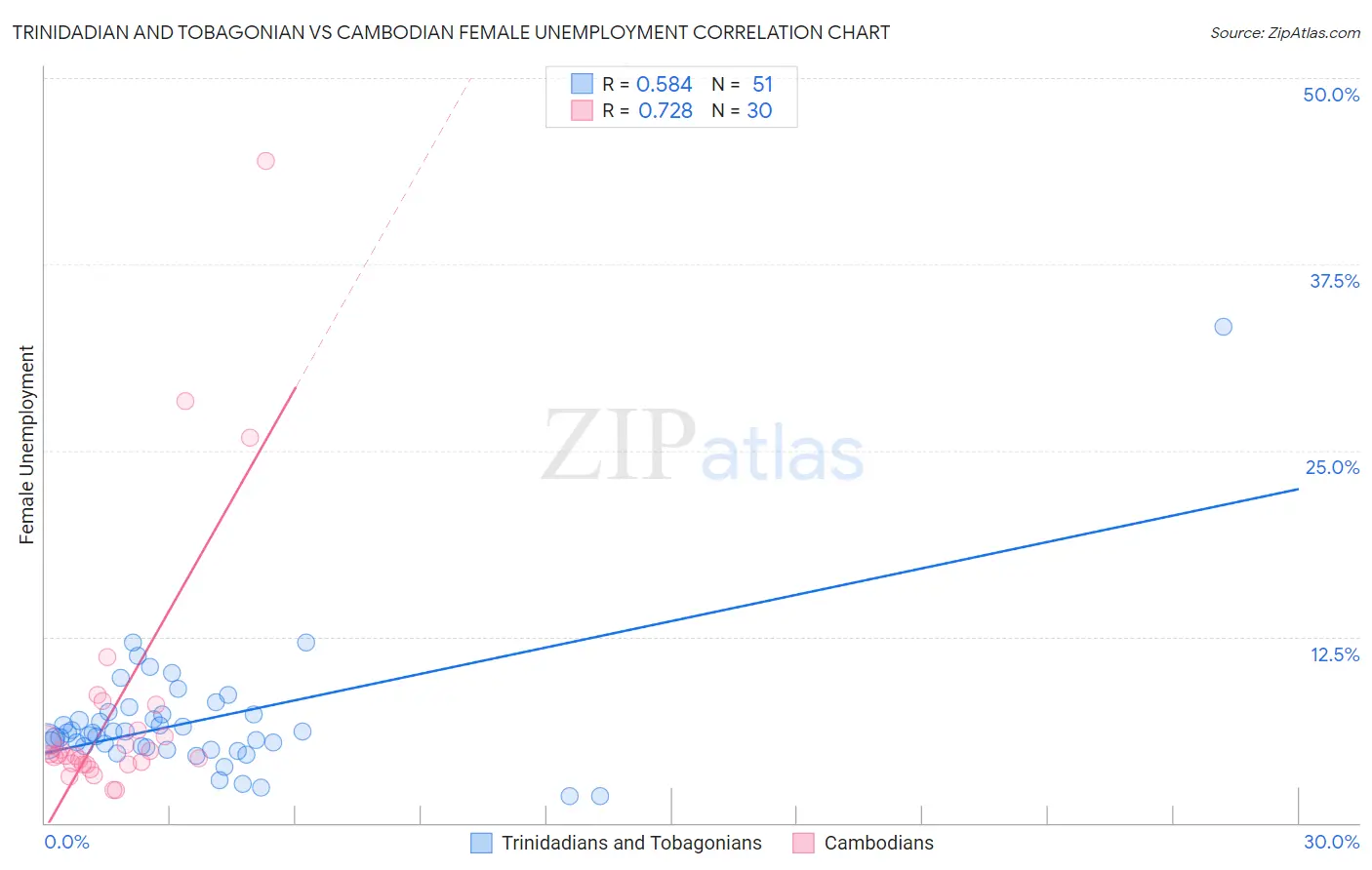 Trinidadian and Tobagonian vs Cambodian Female Unemployment