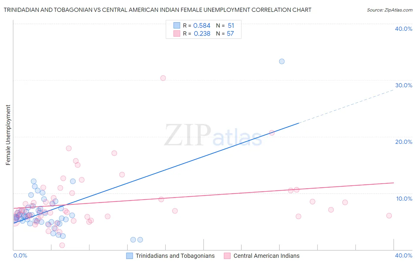 Trinidadian and Tobagonian vs Central American Indian Female Unemployment