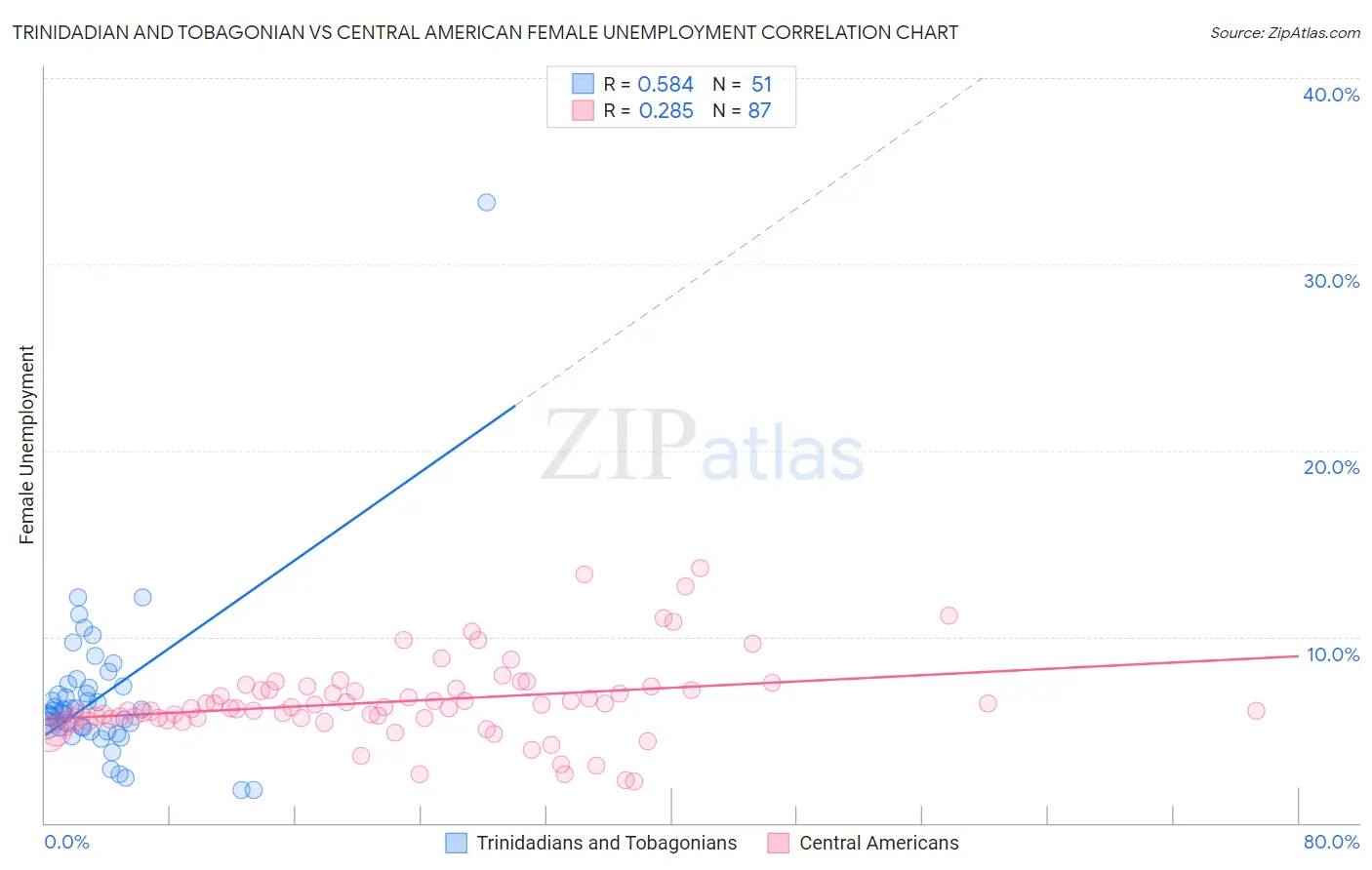 Trinidadian and Tobagonian vs Central American Female Unemployment
