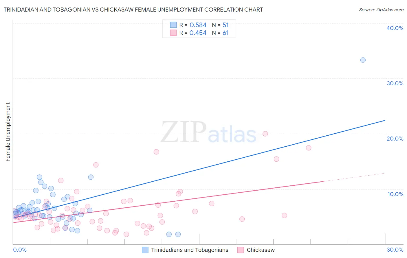 Trinidadian and Tobagonian vs Chickasaw Female Unemployment