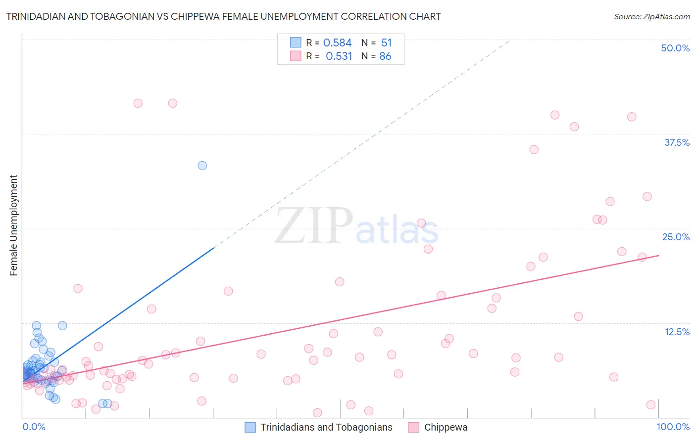 Trinidadian and Tobagonian vs Chippewa Female Unemployment