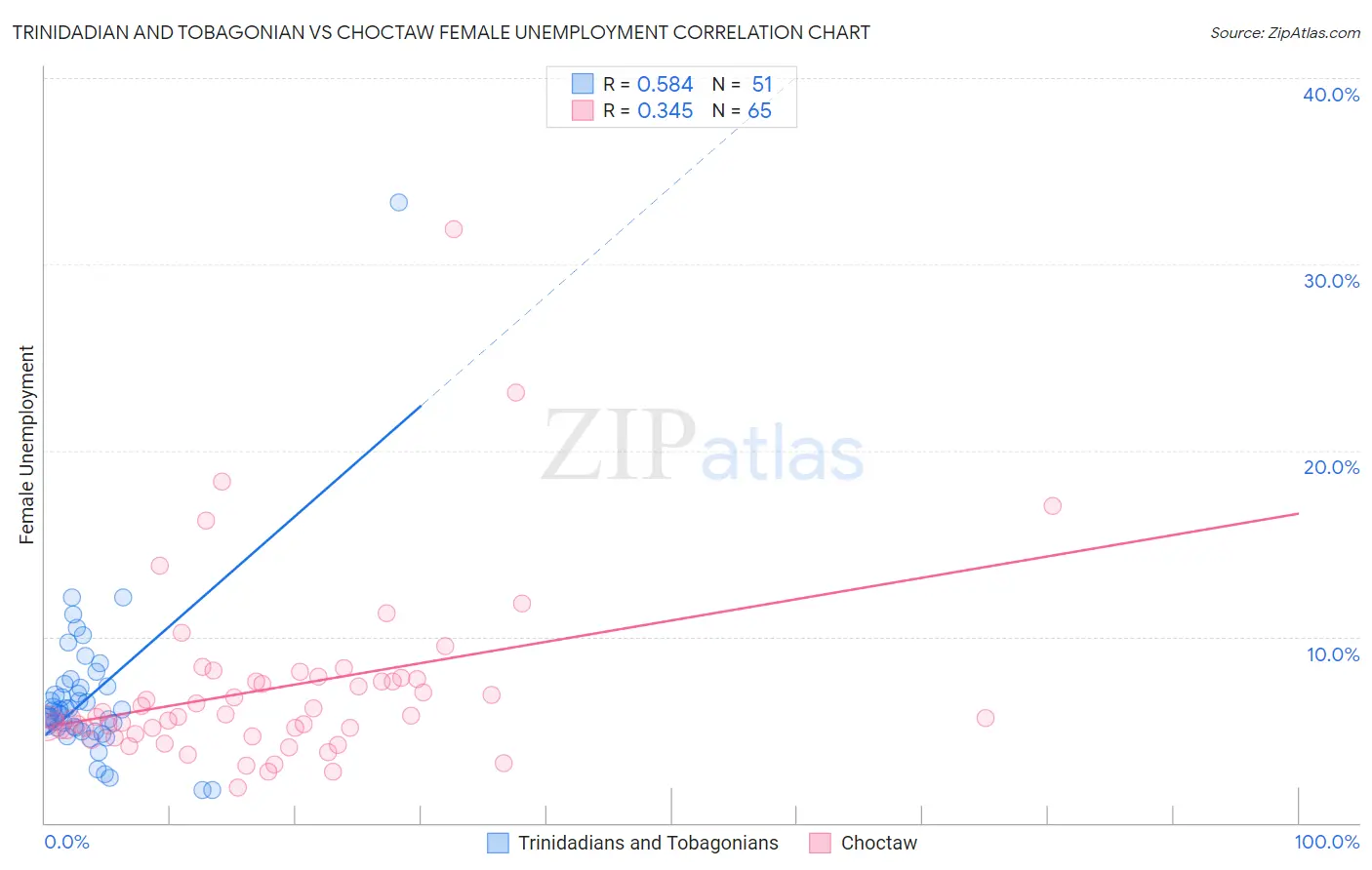 Trinidadian and Tobagonian vs Choctaw Female Unemployment