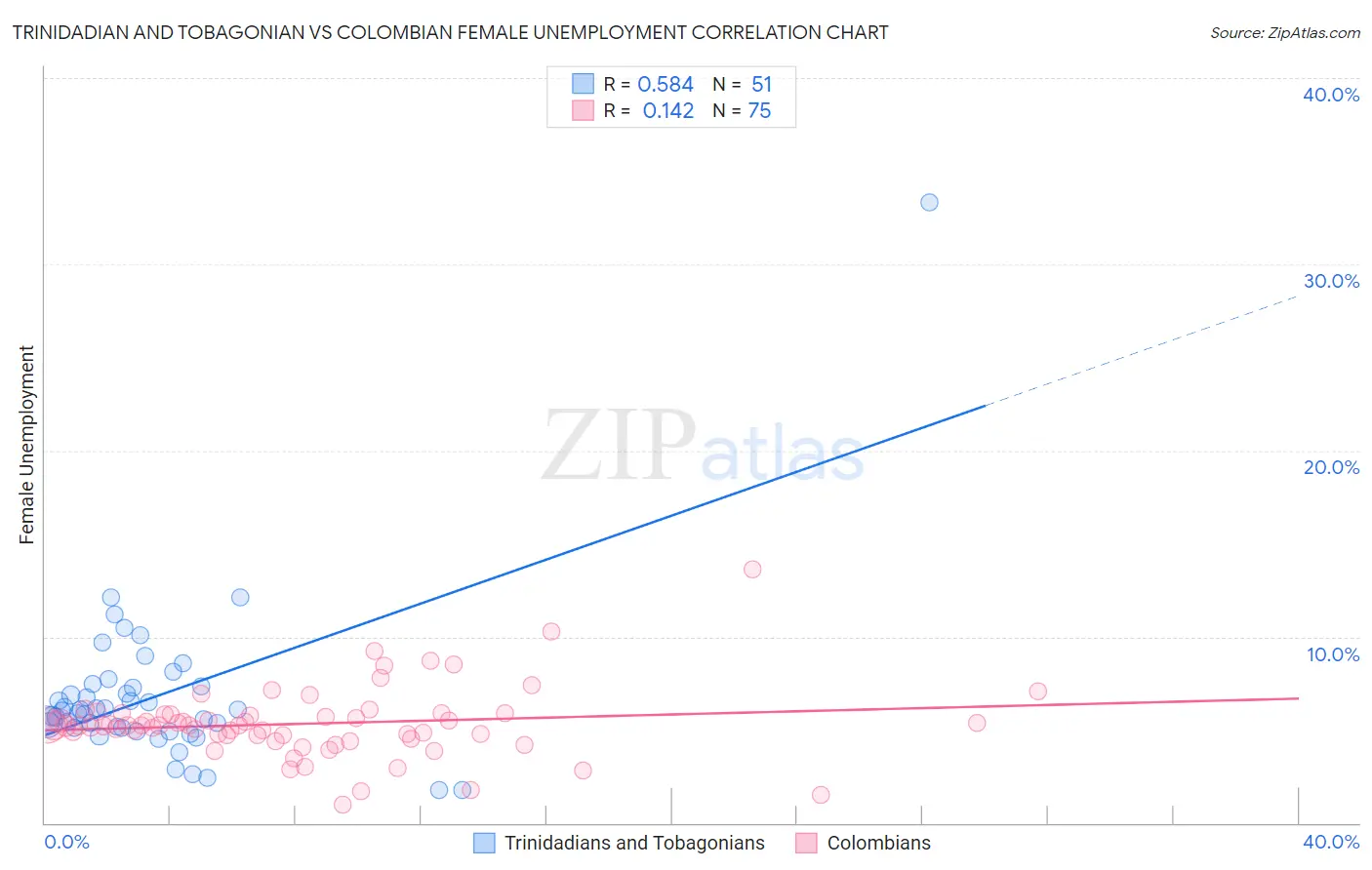 Trinidadian and Tobagonian vs Colombian Female Unemployment