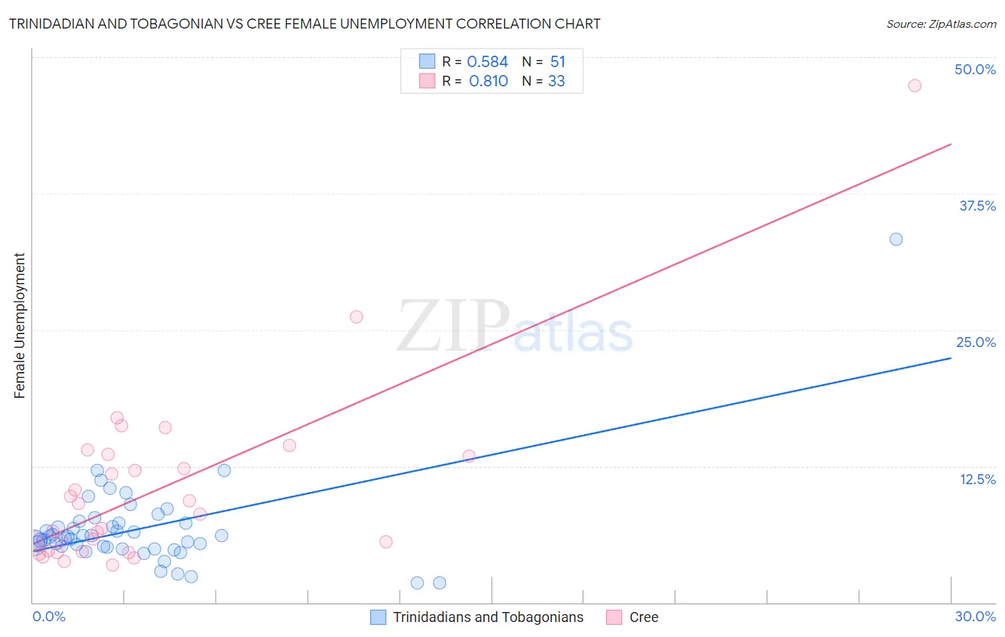 Trinidadian and Tobagonian vs Cree Female Unemployment