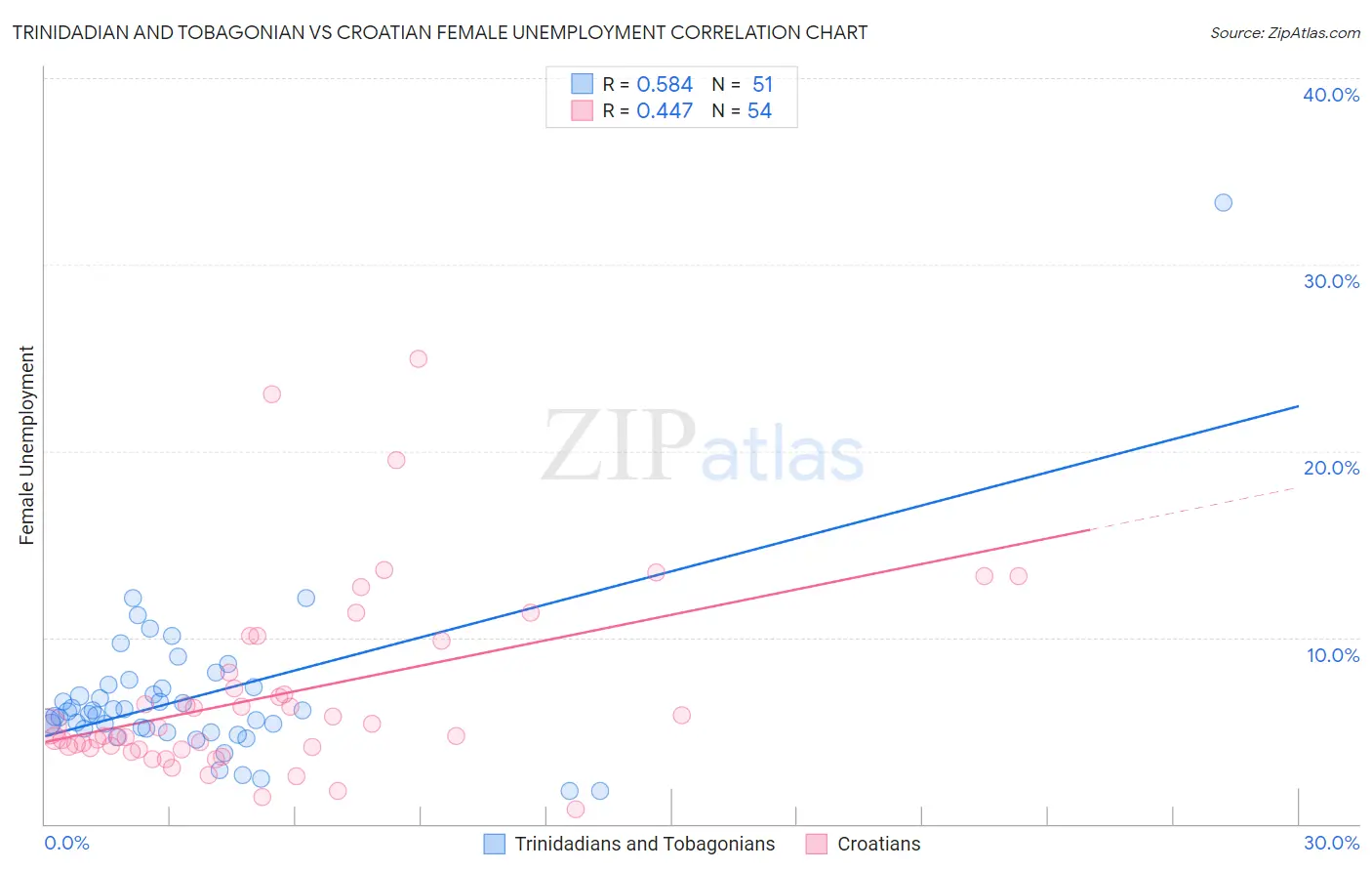 Trinidadian and Tobagonian vs Croatian Female Unemployment