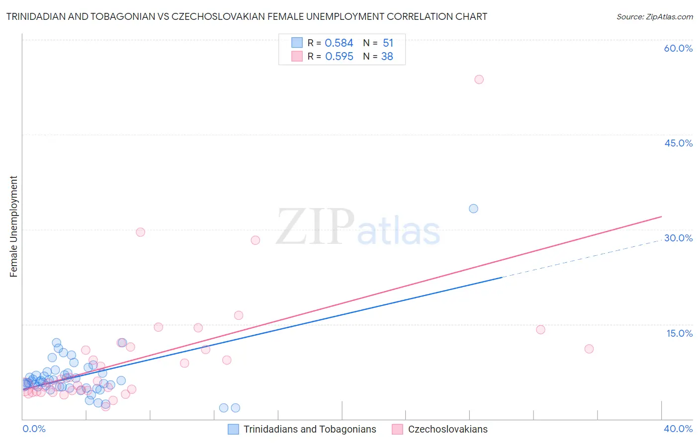 Trinidadian and Tobagonian vs Czechoslovakian Female Unemployment