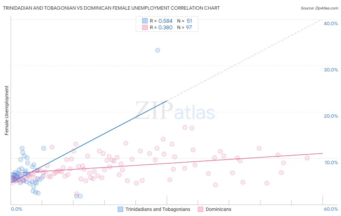 Trinidadian and Tobagonian vs Dominican Female Unemployment