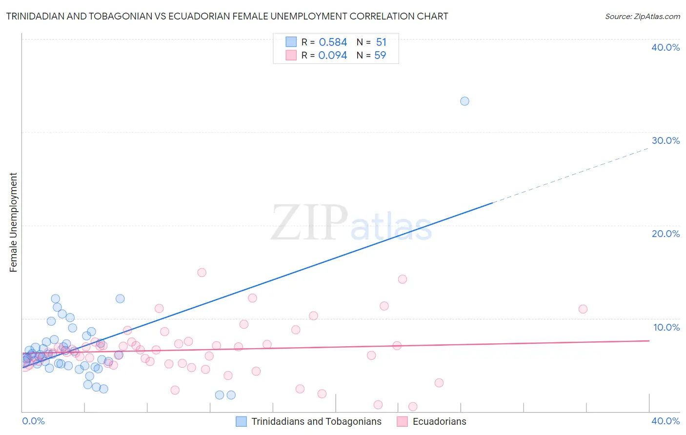 Trinidadian and Tobagonian vs Ecuadorian Female Unemployment