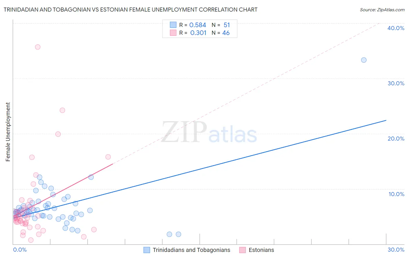 Trinidadian and Tobagonian vs Estonian Female Unemployment