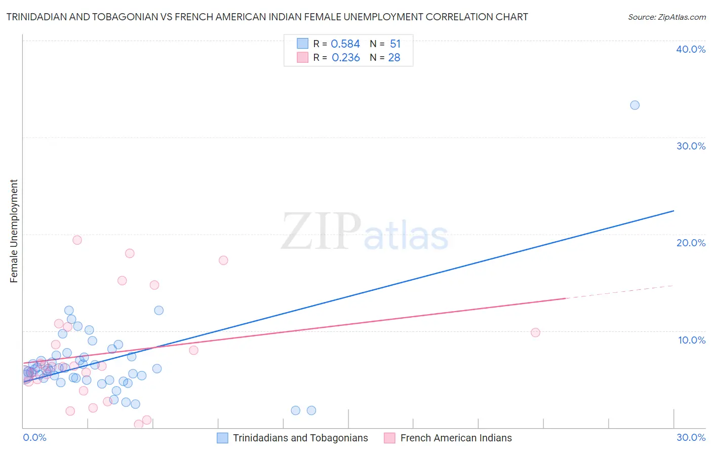 Trinidadian and Tobagonian vs French American Indian Female Unemployment