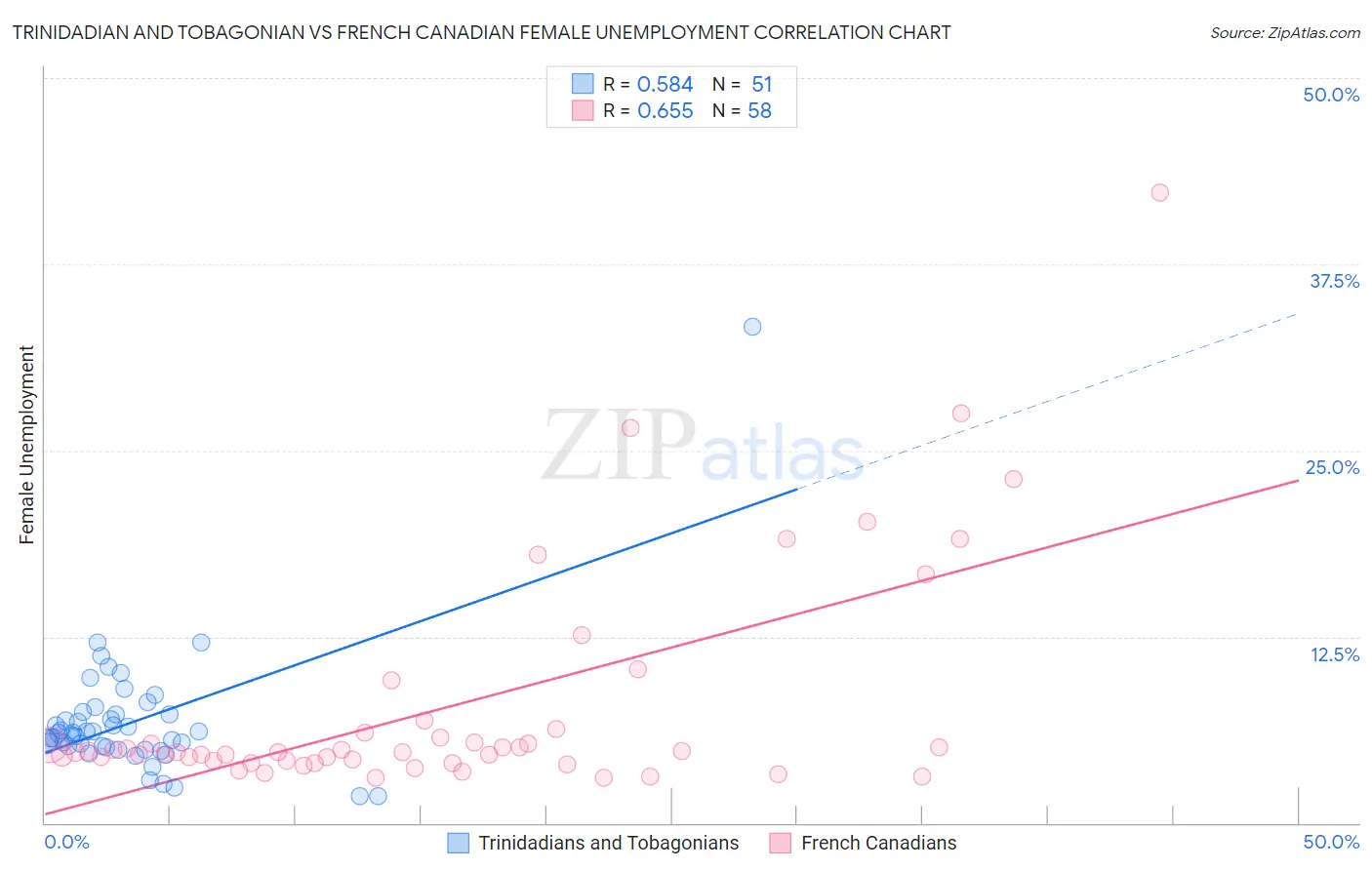 Trinidadian and Tobagonian vs French Canadian Female Unemployment