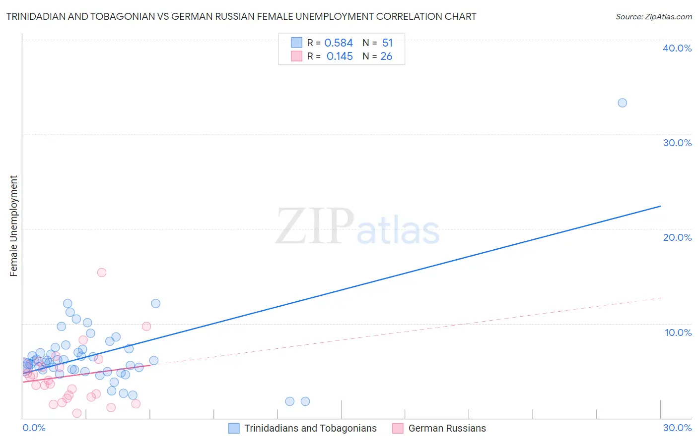 Trinidadian and Tobagonian vs German Russian Female Unemployment