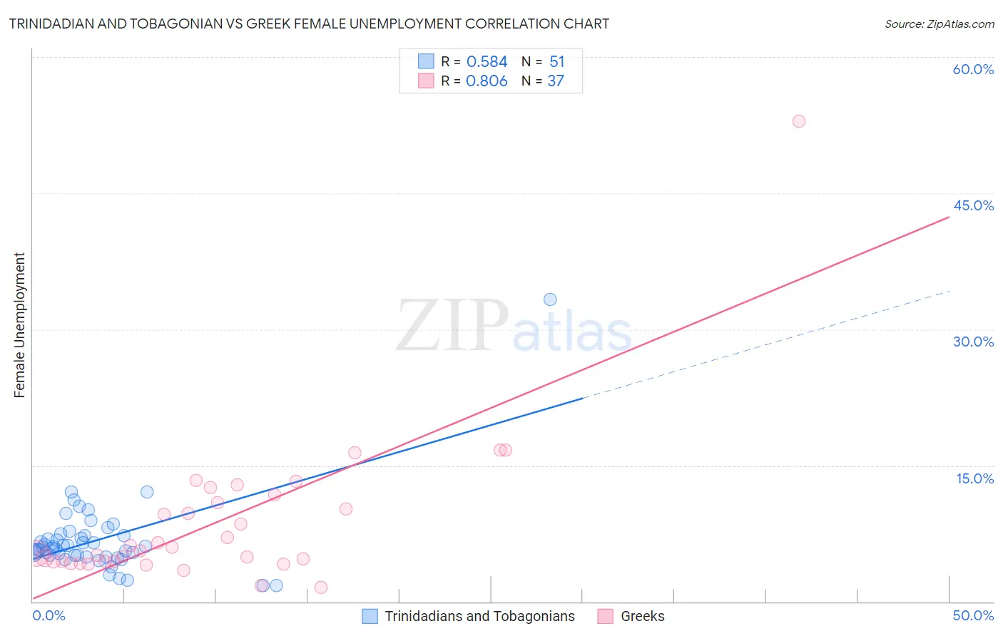 Trinidadian and Tobagonian vs Greek Female Unemployment