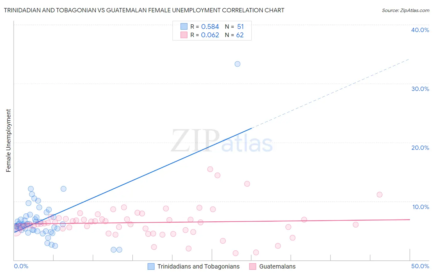 Trinidadian and Tobagonian vs Guatemalan Female Unemployment
