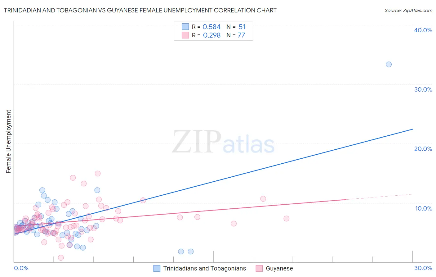 Trinidadian and Tobagonian vs Guyanese Female Unemployment